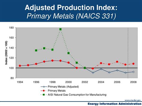 Primary Metals Manufacturing NAICS 331 Overview 